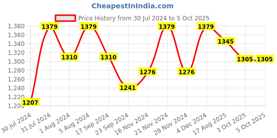 myntra.com ASPORA Floral Embroidered Sequinned Straight Kurta With Trouser & Dupatta aspora Price History Graph from 30 Jul 2024 to 5 Oct 2025
