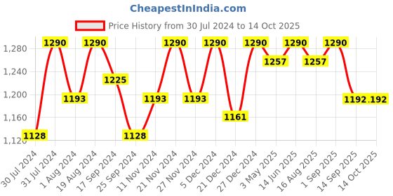 myntra.com ASPORA Floral Print Georgette Maxi Dress aspora Price History Graph from 30 Jul 2024 to 14 Oct 2025