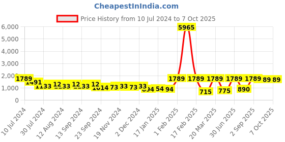 myntra.com ASPORA Floral Printed Anarkali Georgette Kurta With Palazzos & Dupatta aspora Price History Graph from 10 Jul 2024 to 6 Oct 2025