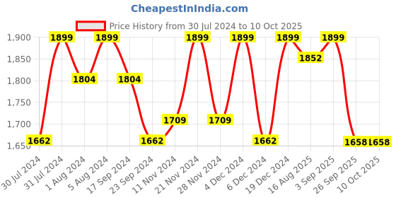 myntra.com ASPORA Floral Printed Empire Gotta Patti Kurta with Palazzos & Dupatta aspora Price History Graph from 30 Jul 2024 to 9 Oct 2025