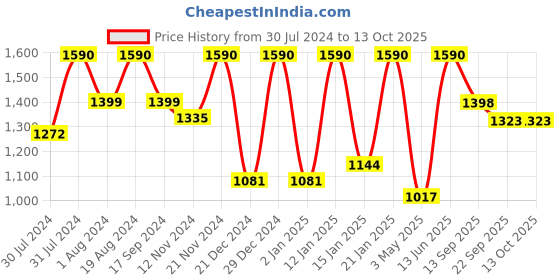 myntra.com ASPORA Floral Printed Empire Gotta Patti Kurta with Trousers & Dupatta aspora Price History Graph from 30 Jul 2024 to 12 Oct 2025
