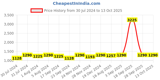myntra.com ASPORA Floral Printed Ikat Saree aspora Price History Graph from 30 Jul 2024 to 13 Oct 2025