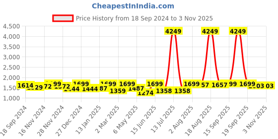 myntra.com ASPORA Floral Printed Maxi Ethnic Dress aspora Price History Graph from 18 Sep 2024 to 2 Nov 2025