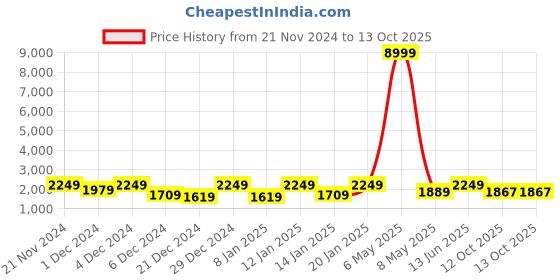 myntra.com ASPORA Floral Printed Pleated Angrakha Kurta with Trousers and Dupatta aspora Price History Graph from 21 Nov 2024 to 13 Oct 2025