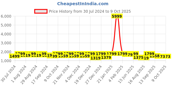 myntra.com ASPORA Floral Printed Regular Gotta Patti Kurta With Churidar & Dupatta aspora Price History Graph from 30 Jul 2024 to 9 Oct 2025