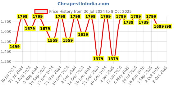 myntra.com ASPORA Floral Printed Regular Gotta Patti Kurta With Churidar & Dupatta aspora Price History Graph from 30 Jul 2024 to 4 Oct 2025