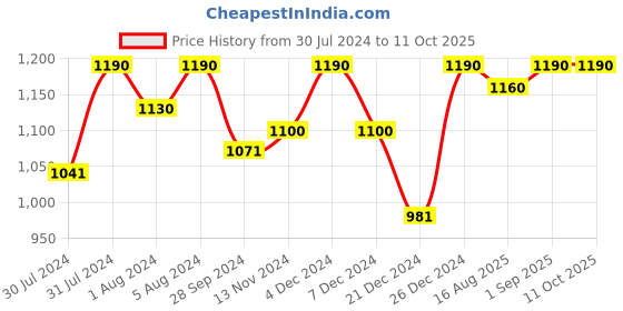 myntra.com ASPORA Floral Printed Regular Kurta With Palazzos aspora Price History Graph from 30 Jul 2024 to 11 Oct 2025