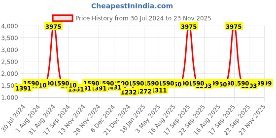 myntra.com ASPORA Floral Printed Round Neck Long Sleeves Gotta Patti Kurta with Trousers & Dupatta aspora Price History Graph from 30 Jul 2024 to 23 Nov 2025