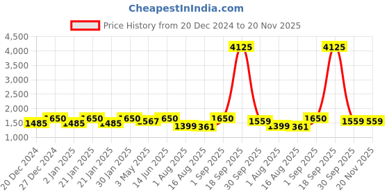 myntra.com ASPORA Floral Printed Round Neck Pure Silk Jacquard Straight Kurta with Trousers & Dupatta aspora Price History Graph from 20 Dec 2024 to 20 Nov 2025