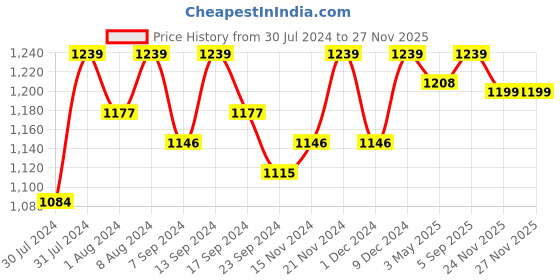 myntra.com ASPORA Floral Printed V-Neck Pure Cotton Straight Kurta with Trousers aspora Price History Graph from 30 Jul 2024 to 24 Nov 2025