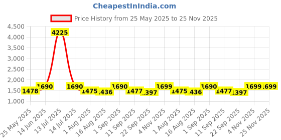 myntra.com ASPORA Floral Printed V-Neck Pure Silk Straight Kurta With Trousers & Dupatta aspora Price History Graph from 25 May 2025 to 24 Nov 2025