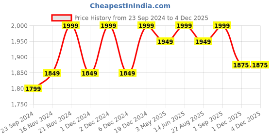 myntra.com ASPORA Floral Woven Design Regular Gotta Patti Pure Silk Kurta With Trousers & Dupatta aspora Price History Graph from 23 Sep 2024 to 2 Dec 2025
