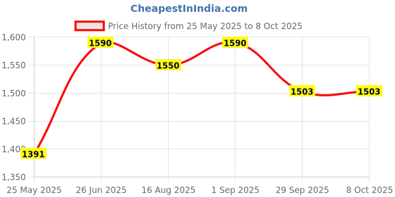 myntra.com ASPORA Floral Yoke Design Sequinned Chanderi Silk Straight Kurta With Trousers & Dupatta aspora Price History Graph from 25 May 2025 to 8 Oct 2025
