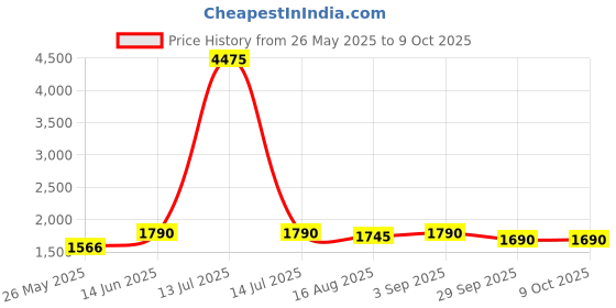 myntra.com ASPORA Floral Yoke Design Sequinned Chanderi Silk Straight Kurta With Trousers & Dupatta aspora Price History Graph from 26 May 2025 to 8 Oct 2025