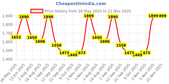 myntra.com ASPORA Leheriya Dyed V-Neck Pure Silk Straight Kurta With Trousers & Dupatta aspora Price History Graph from 26 May 2025 to 20 Nov 2025