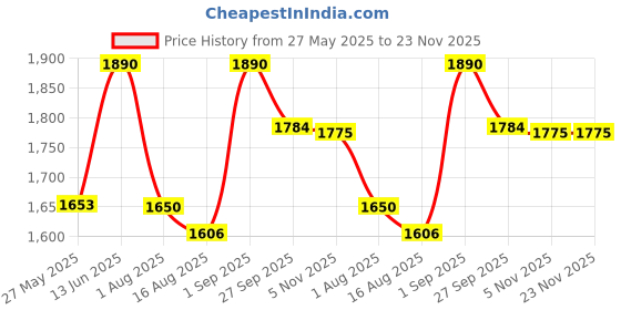 myntra.com ASPORA Leheriya Dyed V-Neck Pure Silk Straight Kurta With Trousers & Dupatta aspora Price History Graph from 27 May 2025 to 22 Nov 2025