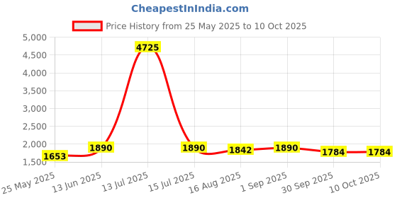 myntra.com ASPORA Leheriya Dyed V-Neck Pure Silk Straight Kurta With Trousers & Dupatta aspora Price History Graph from 25 May 2025 to 10 Oct 2025