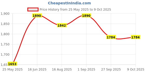 myntra.com ASPORA Leheriya Printed Pure Silk V-Neck Straight Kurta With Trousers And Dupatta aspora Price History Graph from 25 May 2025 to 9 Oct 2025