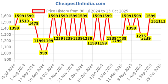 myntra.com ASPORA Paisley Printed Gotta Patti Anarkali Kurta with Trousers & Dupatta aspora Price History Graph from 30 Jul 2024 to 13 Oct 2025