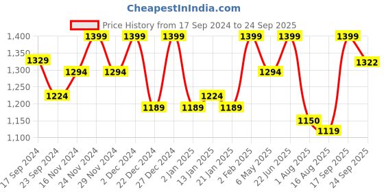 myntra.com ASPORA Printed Fit & Flared Knee Length Ethnic Dress aspora Price History Graph from 17 Sep 2024 to 24 Sep 2025