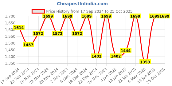 myntra.com ASPORA Printed Fit & Flared Midi Ethnic Dress aspora Price History Graph from 17 Sep 2024 to 25 Oct 2025