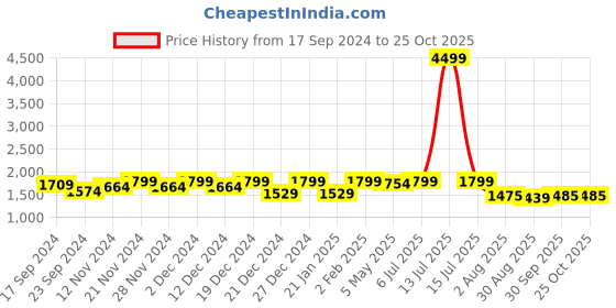 myntra.com ASPORA Printed Fit & Flared Midi Ethnic Dress aspora Price History Graph from 17 Sep 2024 to 25 Oct 2025