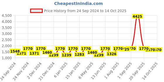 myntra.com ASPORA Printed Midi Ethnic Dresses aspora Price History Graph from 24 Sep 2024 to 13 Oct 2025