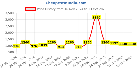 myntra.com ASPORA Printed Midi Ethnic Dresses aspora Price History Graph from 16 Nov 2024 to 13 Oct 2025