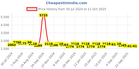 myntra.com ASPORA Printed Organza Silk Semi-Stitched Lehenga & Unstitched Blouse aspora Price History Graph from 30 Jul 2024 to 10 Oct 2025