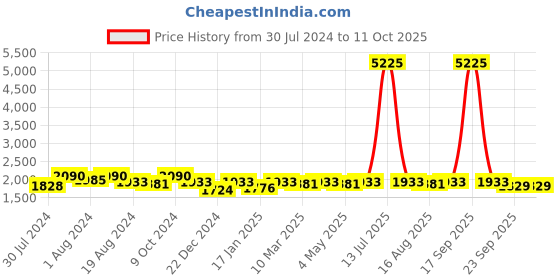 myntra.com ASPORA Printed Semi-Stitched Lehenga & Unstitched Blouse aspora Price History Graph from 30 Jul 2024 to 10 Oct 2025