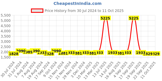 myntra.com ASPORA Printed Semi-Stitched Lehenga & Unstitched Blouse aspora Price History Graph from 30 Jul 2024 to 9 Oct 2025