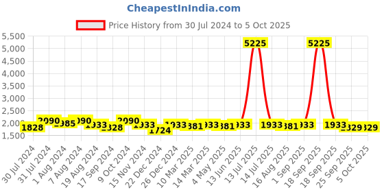myntra.com ASPORA Printed Semi-Stitched Lehenga & Unstitched Blouse aspora Price History Graph from 30 Jul 2024 to 5 Oct 2025