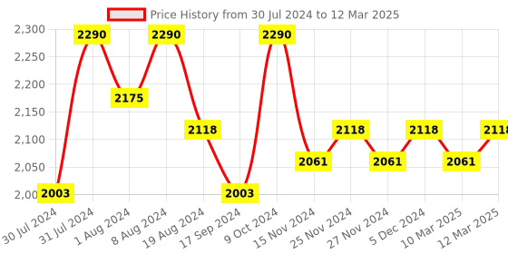 myntra.com ASPORA Printed Semi-Stitched Lehenga & Unstitched Blouse With Dupatta aspora Price History Graph from 30 Jul 2024 to 12 Mar 2025