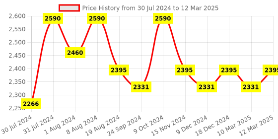 myntra.com ASPORA Printed Semi-Stitched Lehenga & Unstitched Blouse With Dupatta aspora Price History Graph from 30 Jul 2024 to 12 Mar 2025