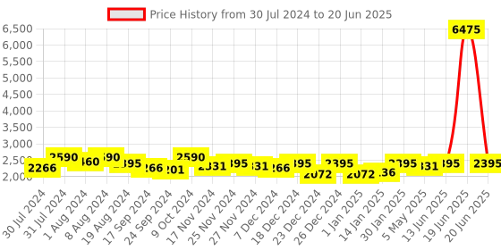 myntra.com ASPORA Printed Semi-Stitched Lehenga & Unstitched Blouse With Dupatta aspora Price History Graph from 30 Jul 2024 to 20 Jun 2025