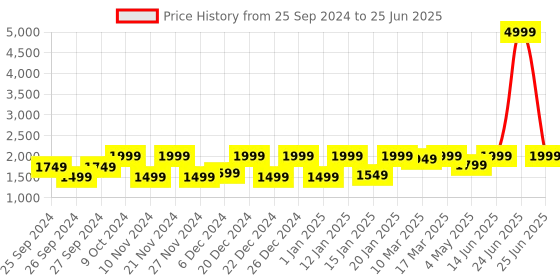 myntra.com ASPORA Printed Semi-Stitched Lehenga & Unstitched Blouse With Dupatta aspora Price History Graph from 25 Sep 2024 to 25 Jun 2025