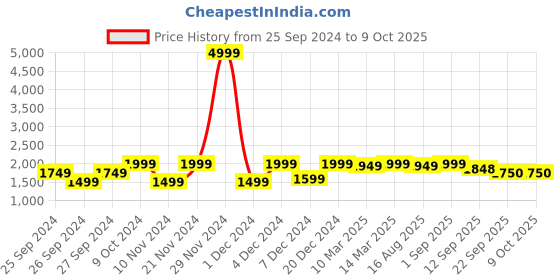 myntra.com ASPORA Printed Semi-Stitched Lehenga & Unstitched Blouse With Dupatta aspora Price History Graph from 25 Sep 2024 to 8 Oct 2025