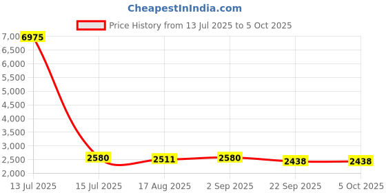 myntra.com ASPORA Printed Semi-Stitched Lehenga & Unstitched Blouse With Dupatta aspora Price History Graph from 13 Jul 2025 to 5 Oct 2025
