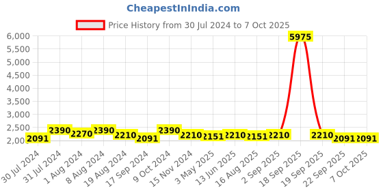 myntra.com ASPORA Printed Semi-Stitched Lehenga Choli aspora Price History Graph from 30 Jul 2024 to 7 Oct 2025