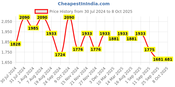 myntra.com ASPORA Printed Semi-Stitched Lehenga Choli aspora Price History Graph from 30 Jul 2024 to 7 Oct 2025