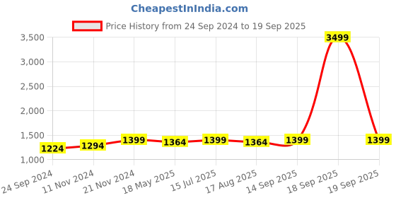 myntra.com ASPORA Printed Sleeveless Fit and Flare Ethnic Dress aspora Price History Graph from 24 Sep 2024 to 19 Sep 2025