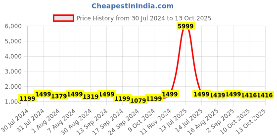 myntra.com ASPORA Self-Design Sleeveless Crop Top With Skirt aspora Price History Graph from 30 Jul 2024 to 12 Oct 2025