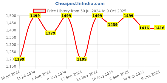 myntra.com ASPORA Self-Design Sleeveless Crop Top With Skirt aspora Price History Graph from 30 Jul 2024 to 9 Oct 2025