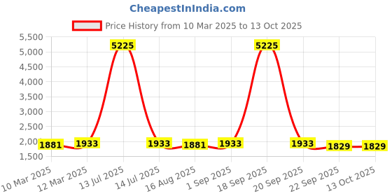 myntra.com ASPORA Semi-Stitched Lehenga & Unstitched Choli aspora Price History Graph from 10 Mar 2025 to 12 Oct 2025