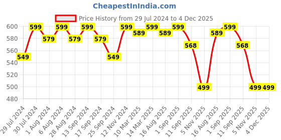 myntra.com ASPORA Skin Friendly Saree Shapewear aspora Price History Graph from 29 Jul 2024 to 4 Dec 2025