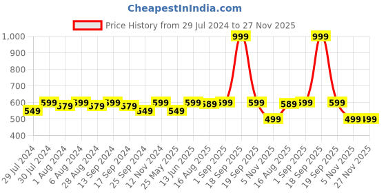myntra.com ASPORA Skin Friendly Saree Shapewear aspora Price History Graph from 29 Jul 2024 to 27 Nov 2025
