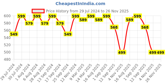 myntra.com ASPORA Skin Friendly Saree Shapewear aspora Price History Graph from 29 Jul 2024 to 25 Nov 2025