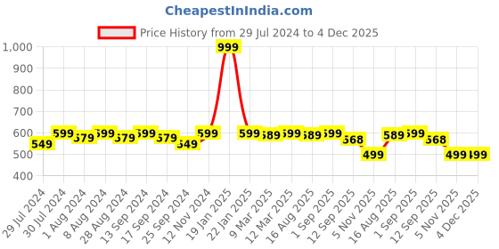 myntra.com ASPORA Skin Friendly Saree Shapewear aspora Price History Graph from 29 Jul 2024 to 4 Dec 2025