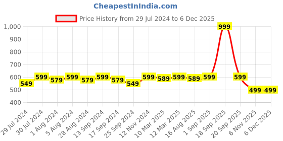 myntra.com ASPORA Skin Friendly Saree Shapewear aspora Price History Graph from 29 Jul 2024 to 5 Dec 2025