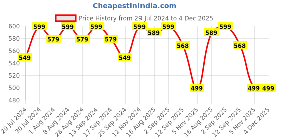 myntra.com ASPORA Skin Friendly Saree Shapewear aspora Price History Graph from 29 Jul 2024 to 4 Dec 2025